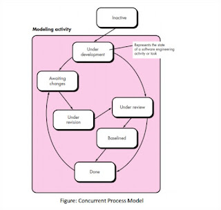 Concurrent Model