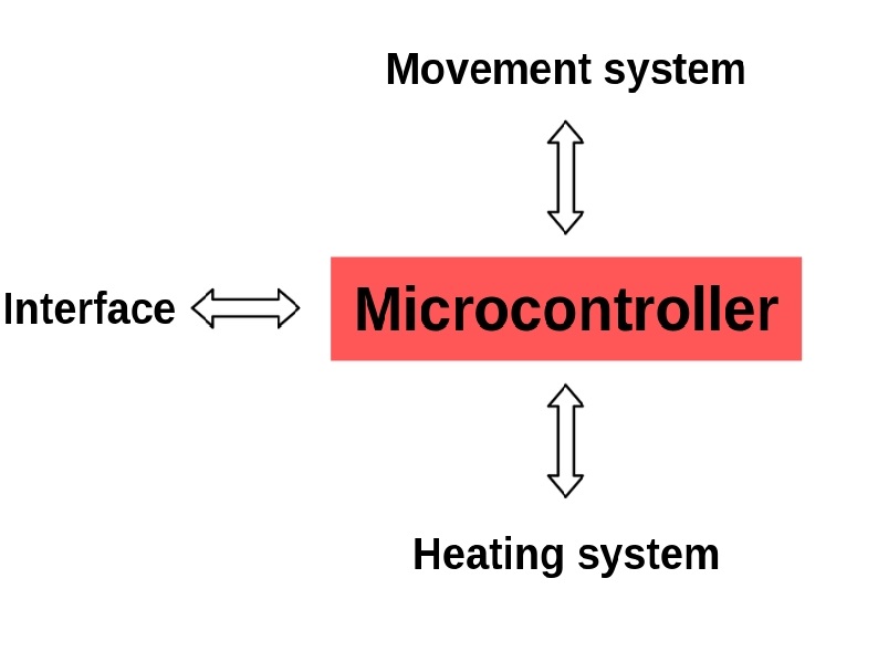 Fused deposition modeling 3D Printer Electronic Parts