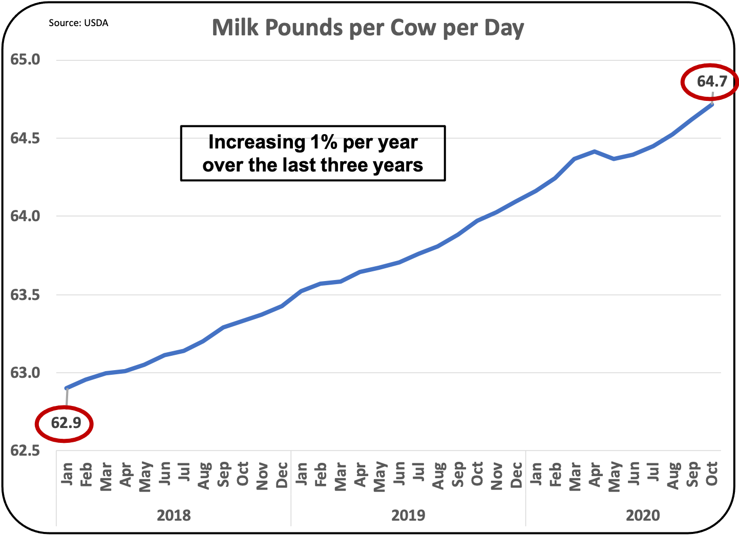 MilkPrice How did 2020 Compare to 2018 & 2019?