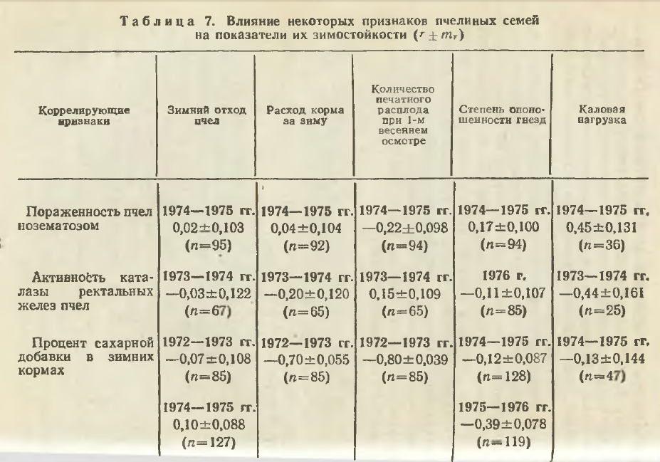 Сравнение пород пчел в таблице. Коэффициент расплода. Что значит физиологические признаки пчел. Что значит физиологические признаки пчел. Породы пчел таблица.