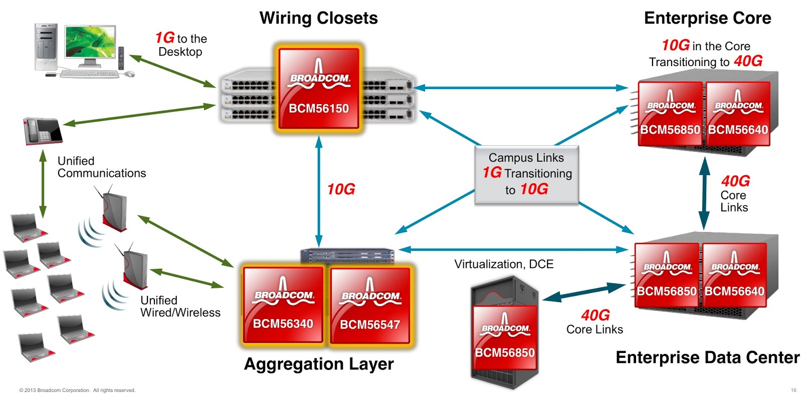 NextGenLog CHIPS Cements Lead in Network Switches"