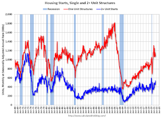 Total Housing Starts and Single Family Housing Starts