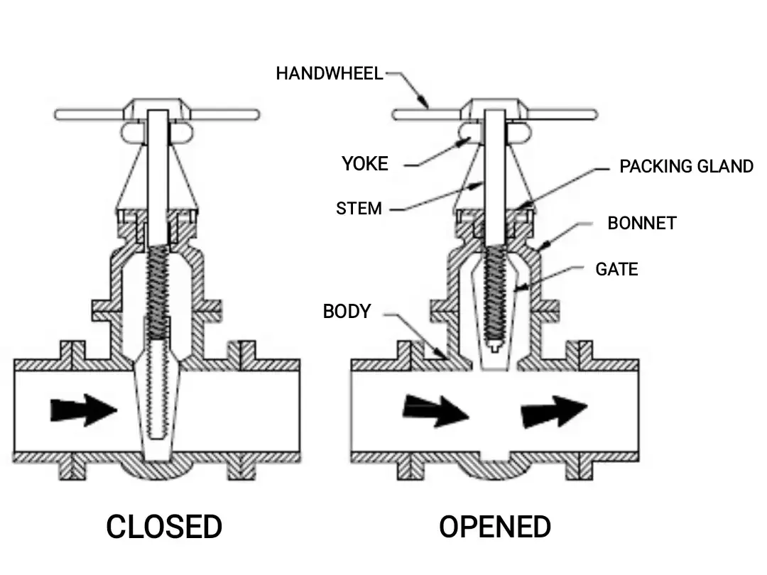 الصمام البوابي وأبرز أنواعه | Gate valve