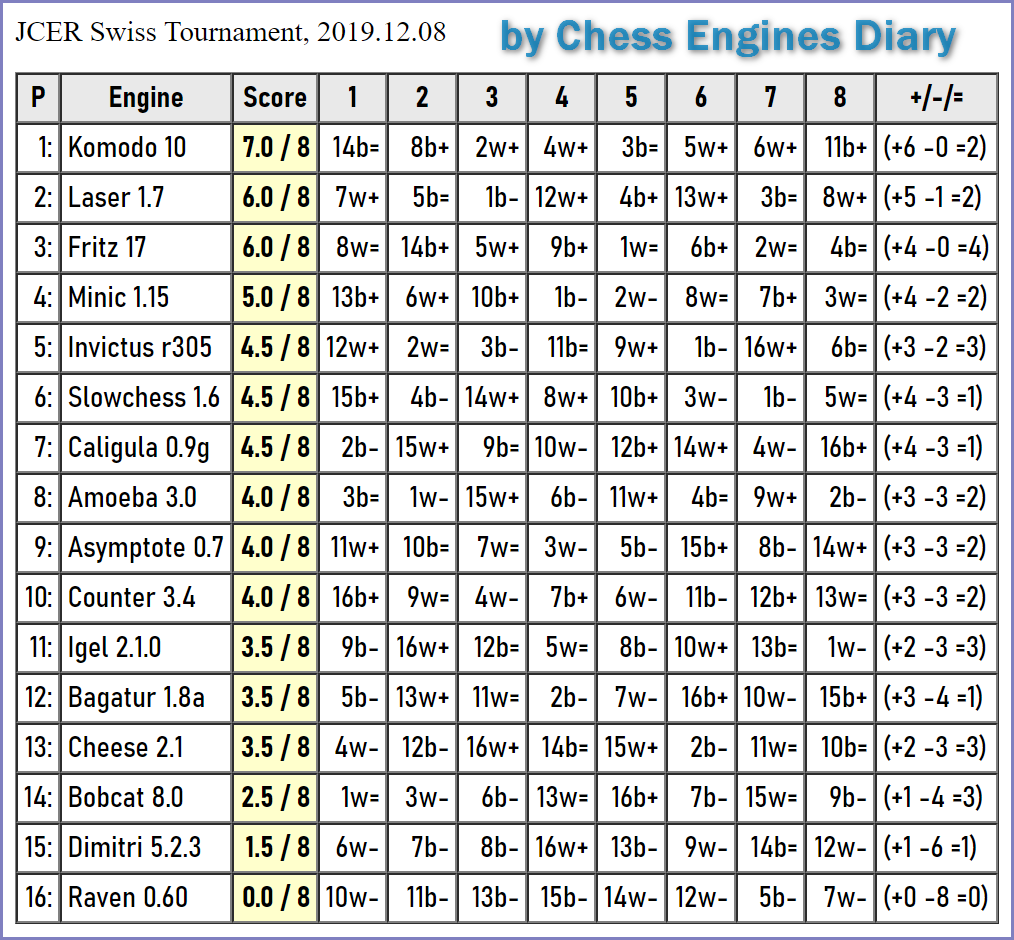 Komodo 10 wins JCER Swiss Tournament, 2019.12.08