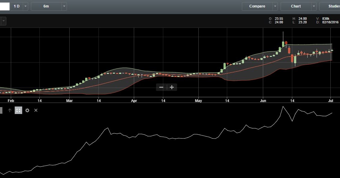 7 Most Commonly Used Technical Analysis Indicators in the Stock Market