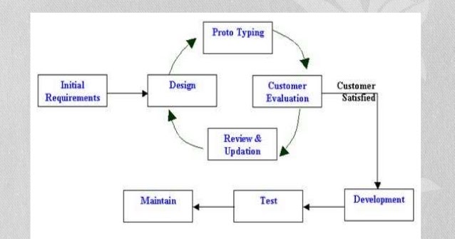 Prototype Model in Software Engineering ~ TUTORIALTPOINT- Java Tutorial ...