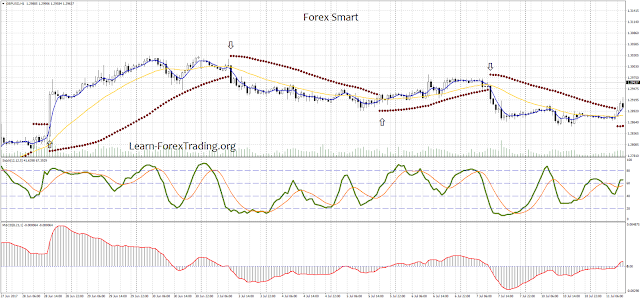 Smart forex learning