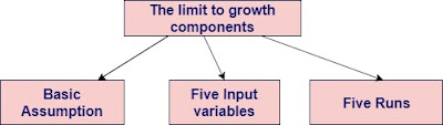 The limits to growth ~ Target UPSC and UP PCS