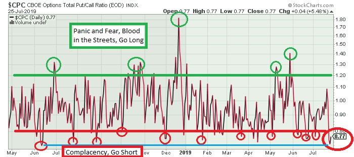The Keystone Speculator™: CPC Put/Call Ratio and SPX S&P 500 Daily Charts