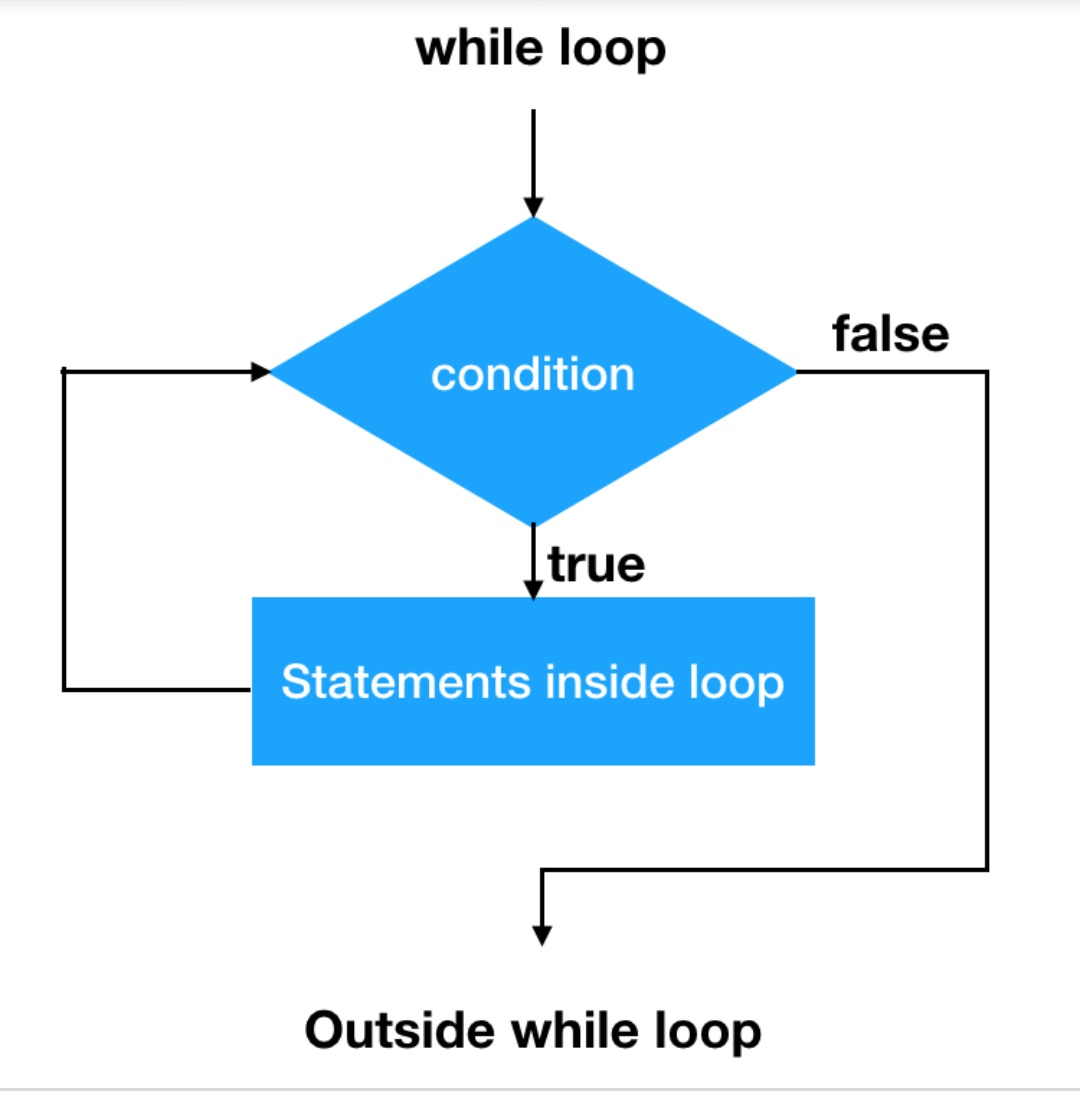 While s y. Цикл do while схема. While do while. Цикл while true c++. Цикл for c++ блок схема.