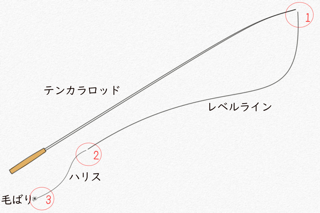 テンカラ 仕掛け の 作り方