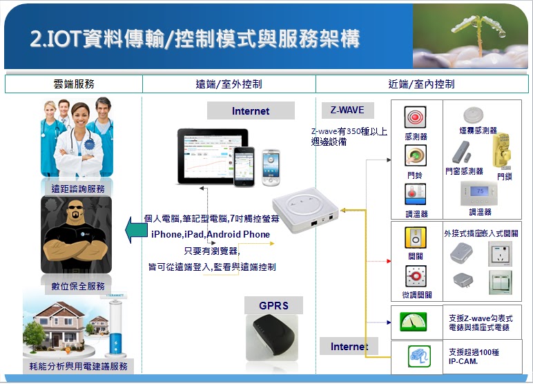物聯網 - 智慧型居家: 【IOT 物聯網-智慧型居家】IOT產品與使用情境簡介