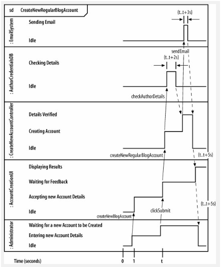 Pengertian Timing Diagram : Fungsi dan Contohnya