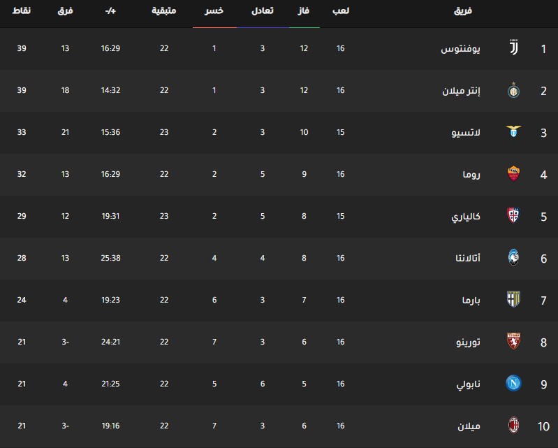 ترتيب فرق الدوري الايطالي اليوم جدول ترتيب فرق الدوري الايطالي اليوم بتاريخ 16-12-2019