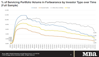 MBA Forbearance Survey