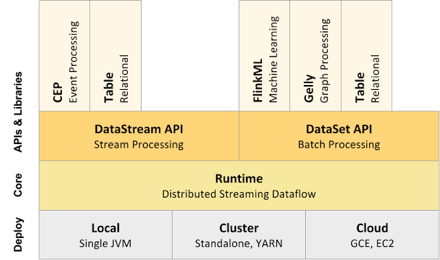 Emprovise Blog: Flink - Stream Processing in Real Time