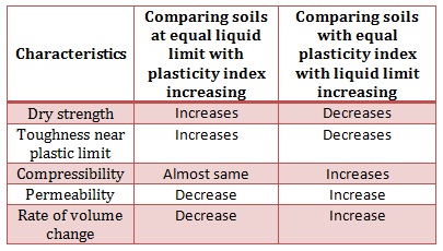 Soil Plasticity Index Chart