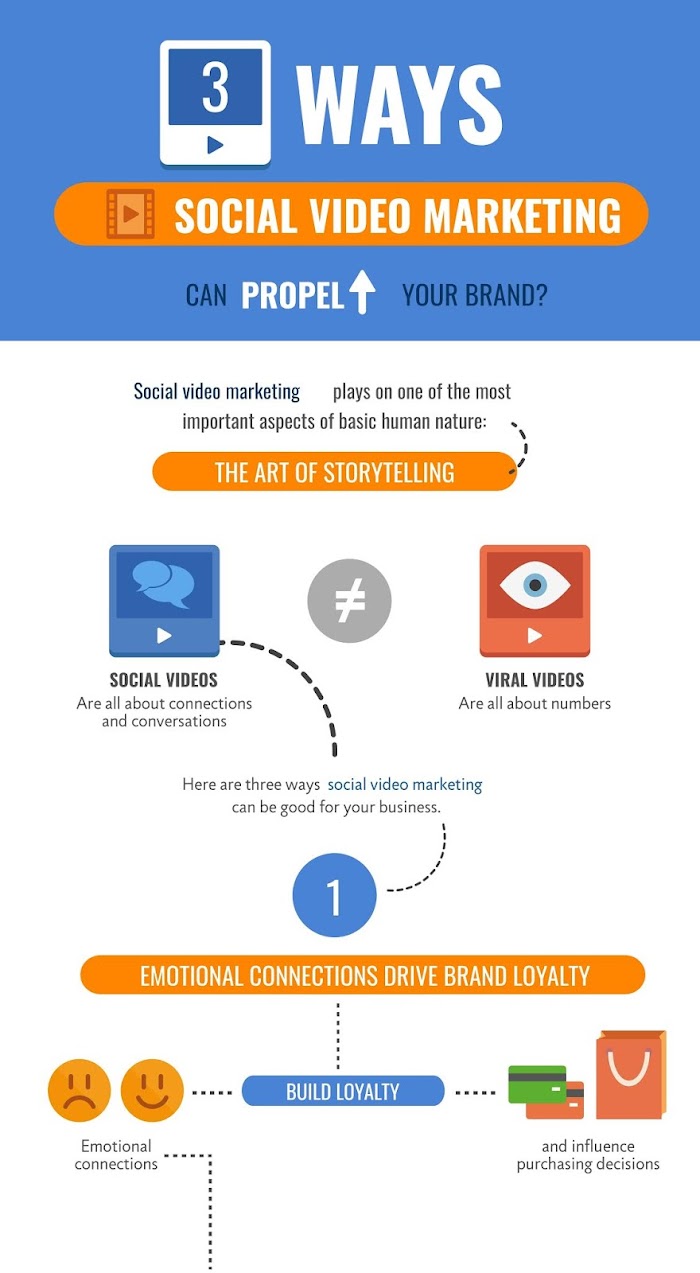 New Step by Step Roadmap for 3 Ways of Social Media Marketing