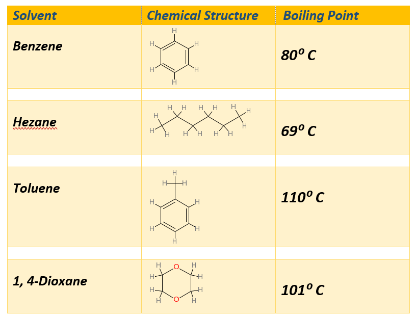 Chem Awareness Classification of Solvent`s Types of Solvents Examples,