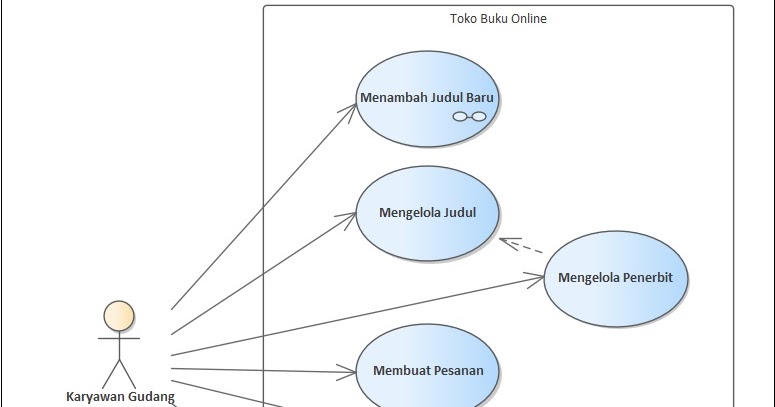 Use Case Diagram Mengelola Inventaris toko buku Online UML