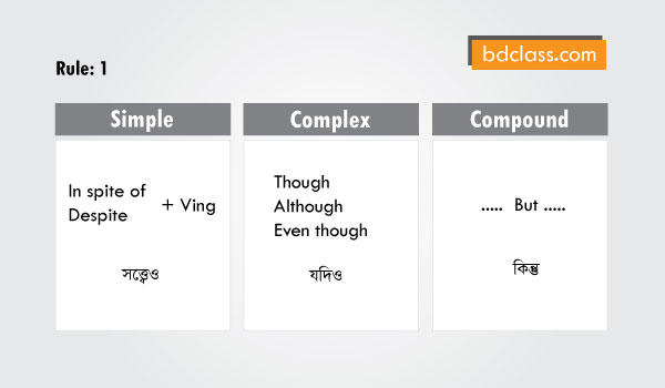 Rules of Transformation of Sentences