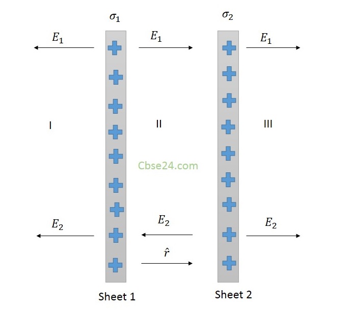 Electric field of two positively charged parallel plates(Applying Gauss
