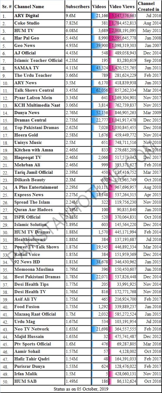 Top-50 Saluran YouTube Paling Populer di Pakistan