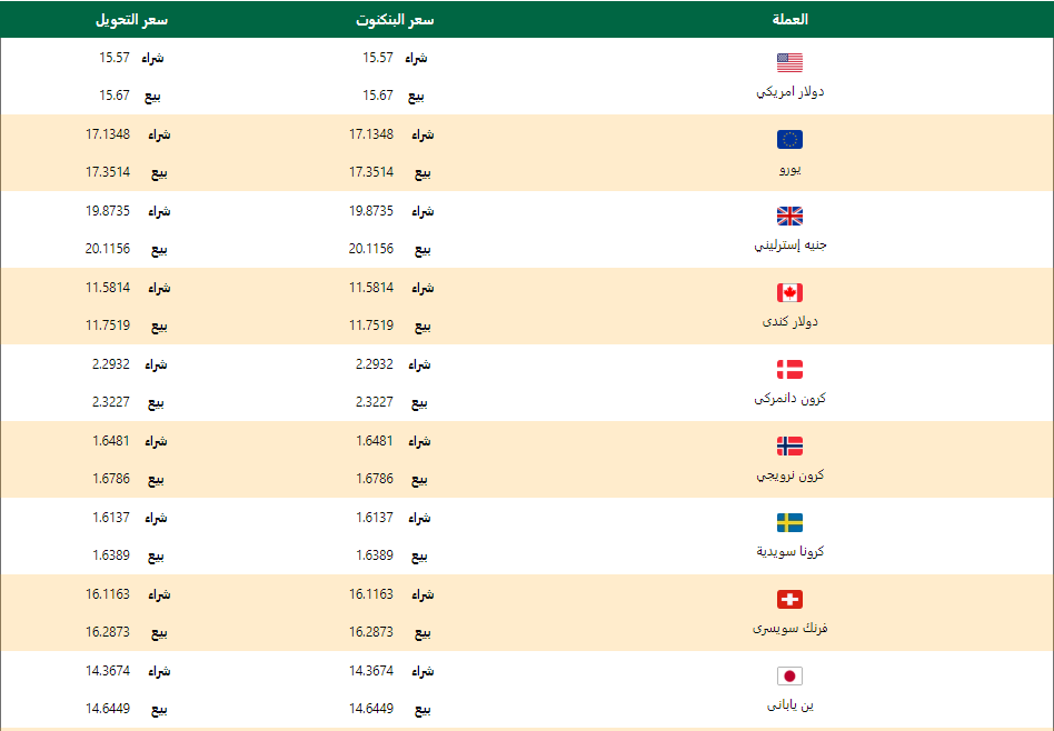 اسعار العملات اليوم الاثنين 2 مارس 2020 اسعار العملات العربية والاجنبية