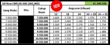 Sudah sampai dikota Medan, ini harga Honda CBR 150R model 2021 !
