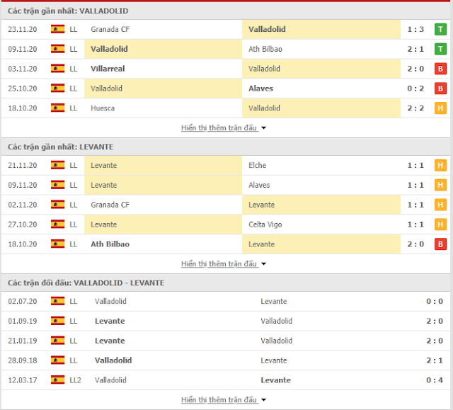 Soi kèo sáng giá Valladolid vs Levante, 3h ngày 28/11 Thong-ke-Valladolid-Levante
