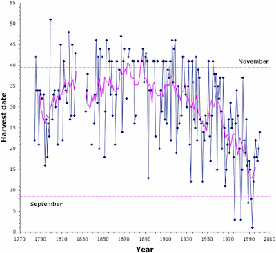 Time seies of harvest starting dates from Schloss Joannisberg Time seies of harvest starting dates from Schloss Joannisberg