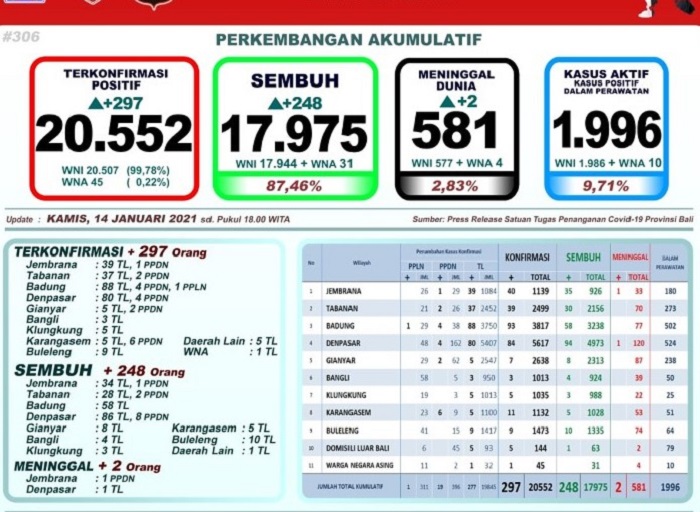 Kasus Positif Covid-19 di Bali Bertambah 297 Orang