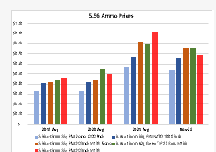 Latest Ammo Prices