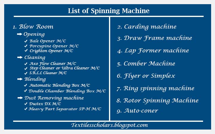 List of Machinery used in Weaving Process and their functions