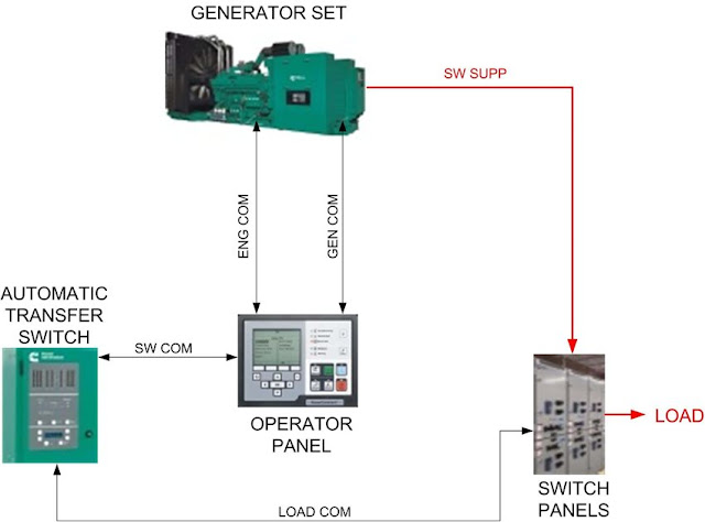 Pengertian dan Penjelasan tentang Panel Generator