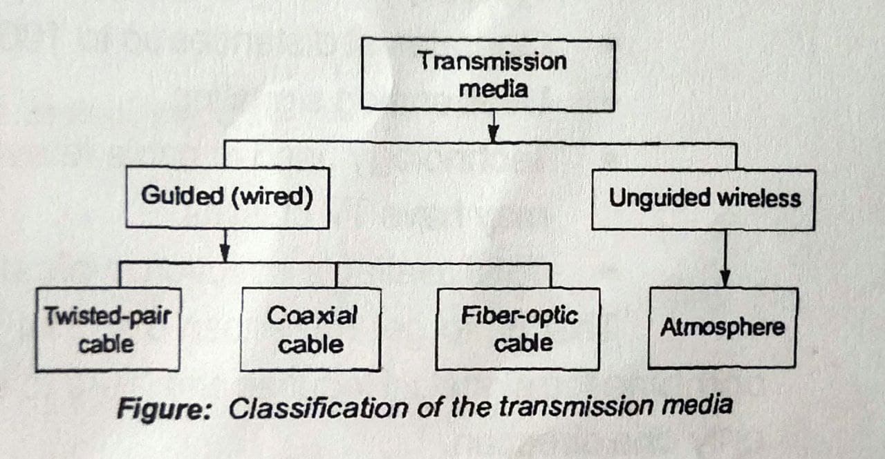 Transmission media in computer network masters in Computer Science