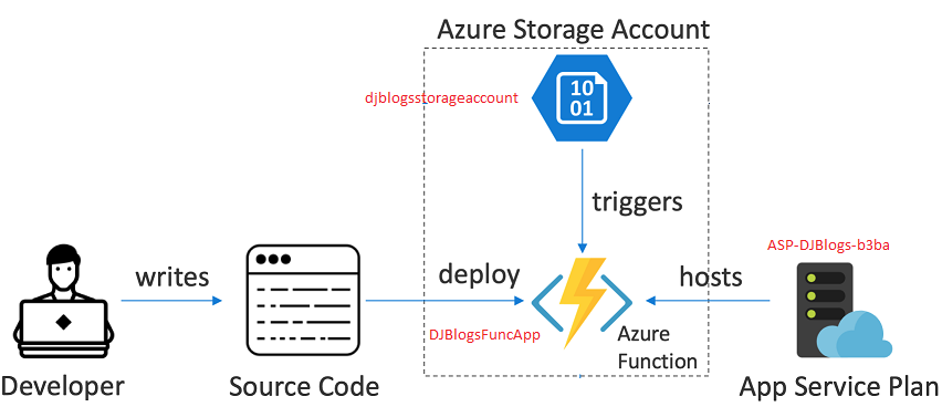 DJ Blogs What Is Azure Function dj-blogs-what-is-azure-function