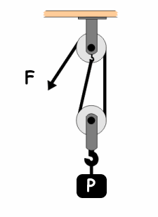 полиспаст для подъема груза. система блоков полиспаст подвижные и неподвижны. блоки система блоков физика. задачи на подвижные и неподвижные блоки. полиспаст схема физика.