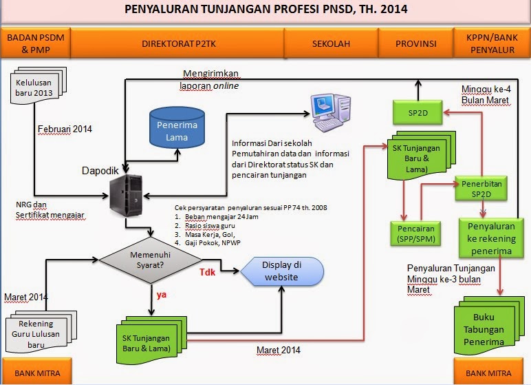 Alur Pencairan Sertifikasi Guru