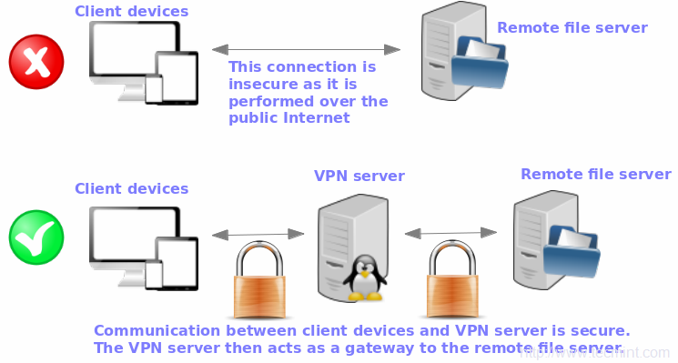 how to install openvpn on centos 7 minimal how to install openvpn on centos 7 minimal