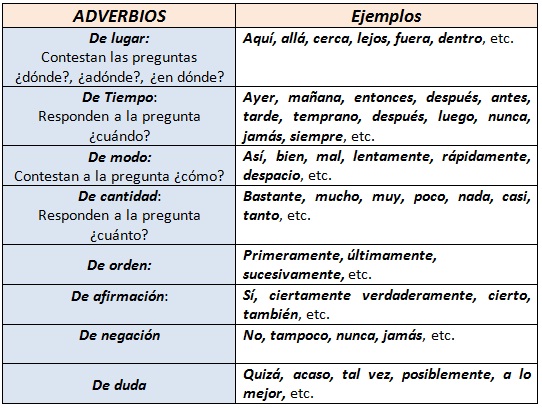 Ejemplos De Oraciones Con Adverbios Adjetivos Y Verbos Kulturaupice