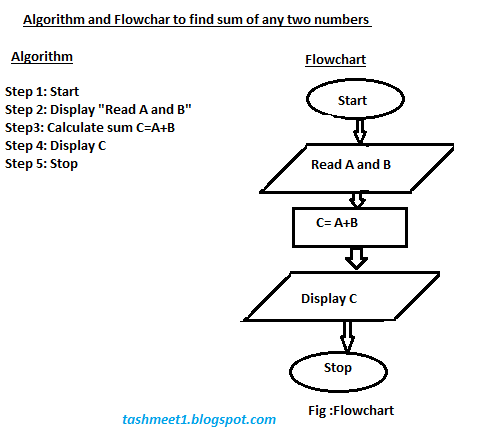 algorithm with flowchart flowchart symbols and algorithm flowchart best free algorithm with flowchart flowchart symbols and algorithm flowchart best free