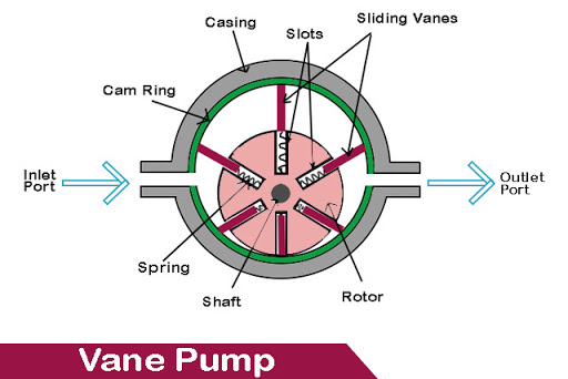 TYPES OF ROTARY PUMPS ( VANE PUMP)