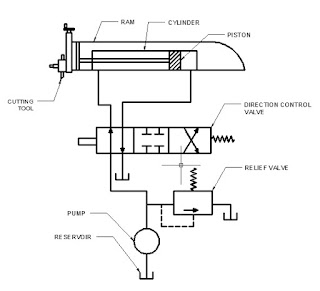 Shaping Machine Hydraulic Circuit - Quick return Stroke Shaping Machine Hydraulic Circuit - Quick return Stroke