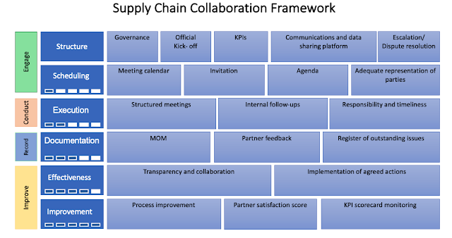 Supply Chain Collaboration Framework