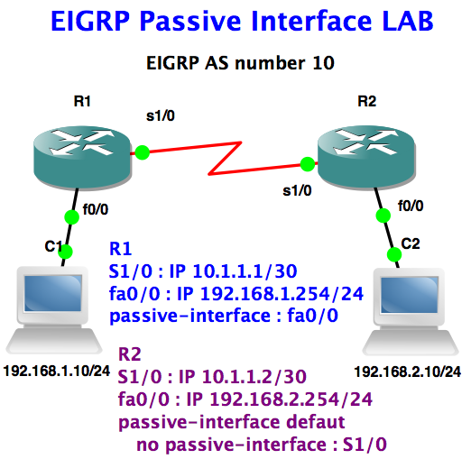 CiscoFreeLabs EIGRP Passiveinterface Lab