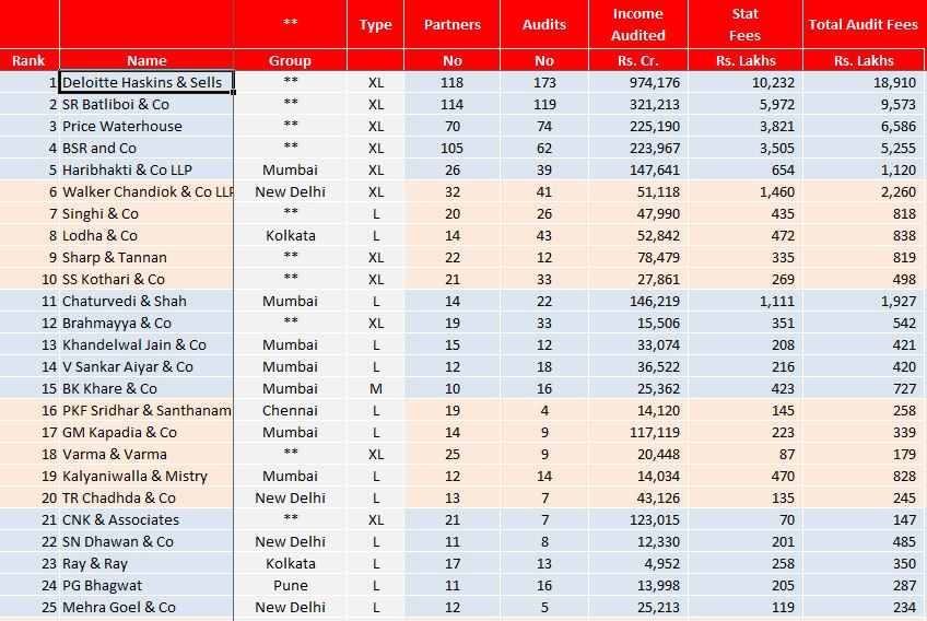 Who are the India's TOP Auditors and how much do they earn