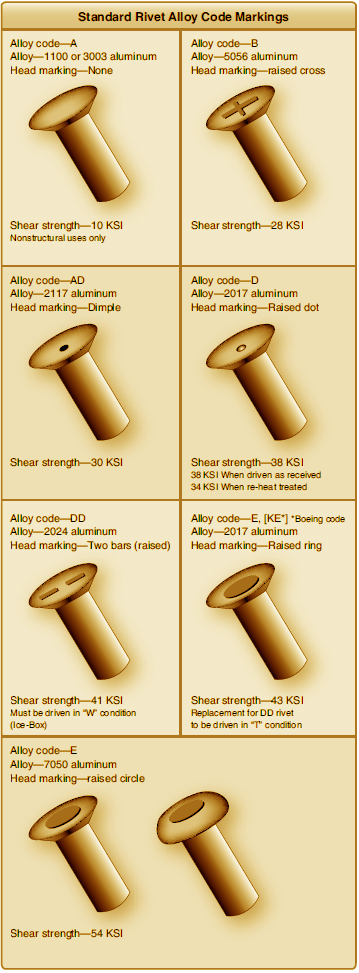 Aircraft Rivet Identification Chart