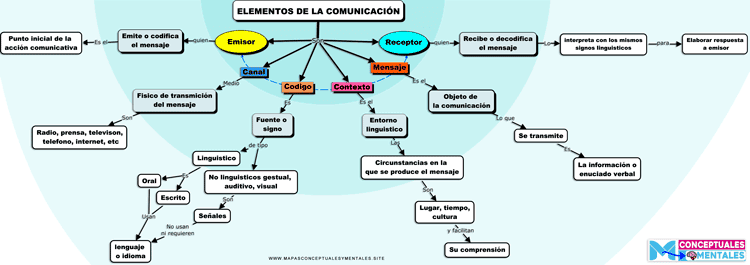 Mapas Conceptuales sobre la Comunicación | Elementos - Tipos ...