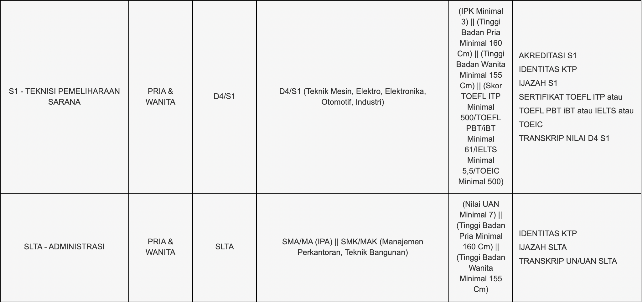 Rekrutmen Tingkat SLTA, D3 dan S1 PT Kereta Api Indonesia (Persero) Tahun 2021 Rekrutmen Tingkat SLTA, D3 dan S1 PT Kereta Api Indonesia (Persero) Tahun 2021